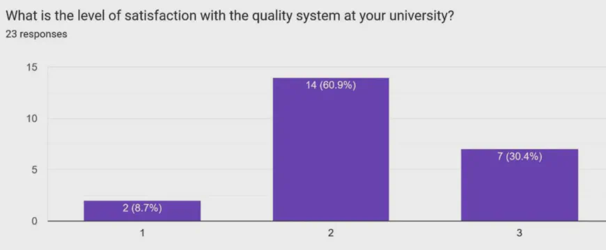 How Satisfied Are University Staff with QA Systems?